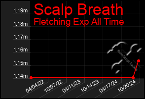 Total Graph of Scalp Breath