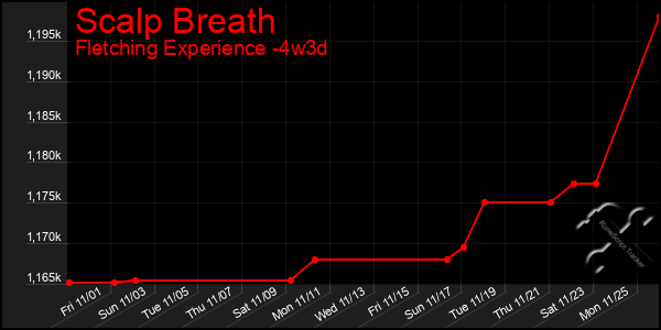 Last 31 Days Graph of Scalp Breath