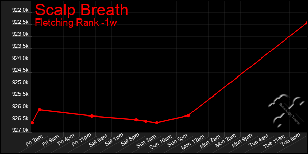 Last 7 Days Graph of Scalp Breath