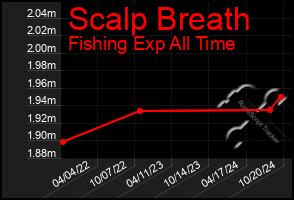 Total Graph of Scalp Breath