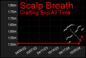 Total Graph of Scalp Breath