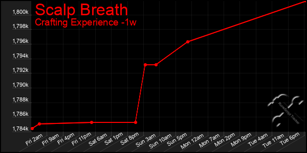 Last 7 Days Graph of Scalp Breath