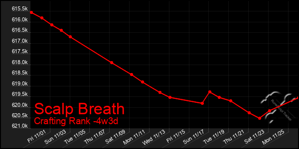 Last 31 Days Graph of Scalp Breath