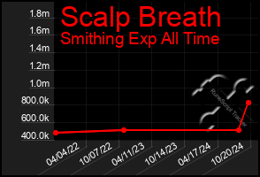 Total Graph of Scalp Breath