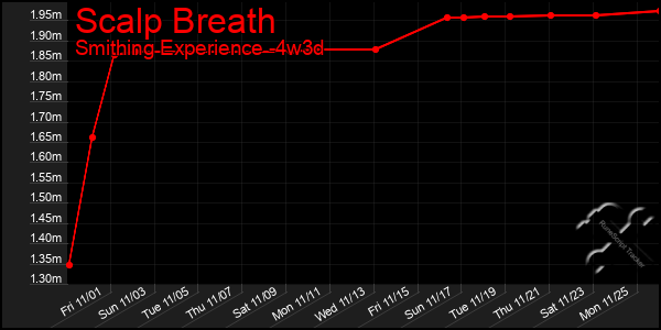 Last 31 Days Graph of Scalp Breath