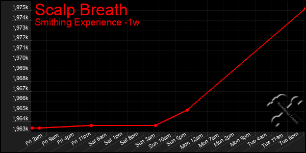 Last 7 Days Graph of Scalp Breath