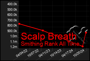 Total Graph of Scalp Breath