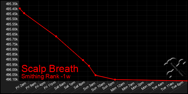 Last 7 Days Graph of Scalp Breath