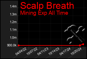 Total Graph of Scalp Breath