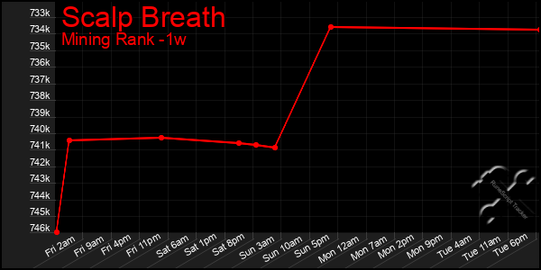 Last 7 Days Graph of Scalp Breath