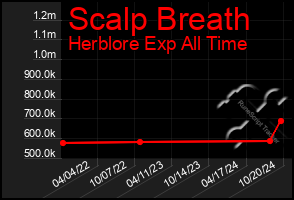 Total Graph of Scalp Breath