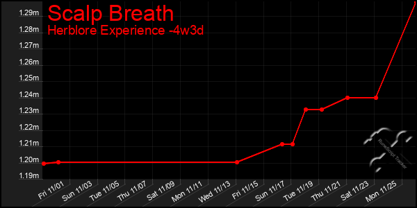 Last 31 Days Graph of Scalp Breath