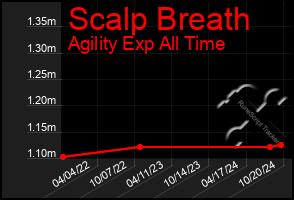 Total Graph of Scalp Breath