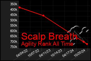 Total Graph of Scalp Breath