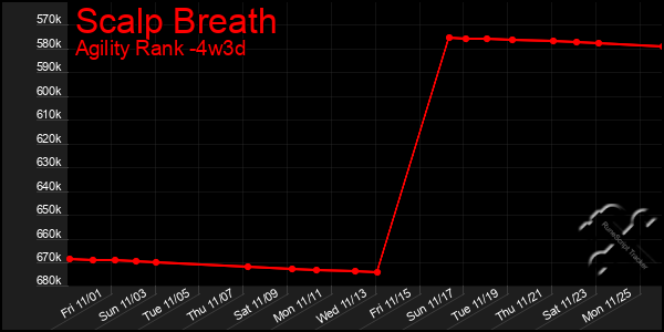 Last 31 Days Graph of Scalp Breath