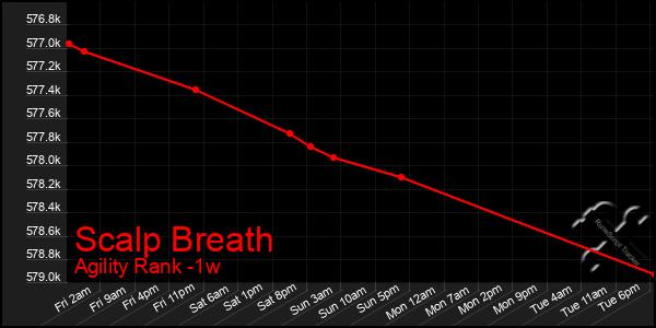 Last 7 Days Graph of Scalp Breath