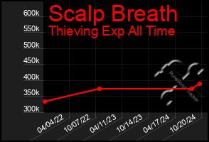 Total Graph of Scalp Breath