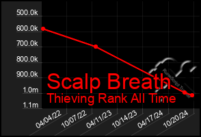 Total Graph of Scalp Breath