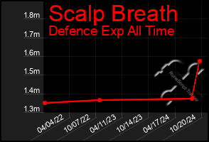 Total Graph of Scalp Breath