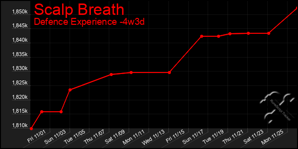 Last 31 Days Graph of Scalp Breath