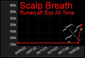 Total Graph of Scalp Breath