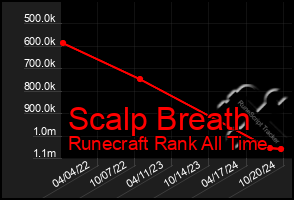 Total Graph of Scalp Breath