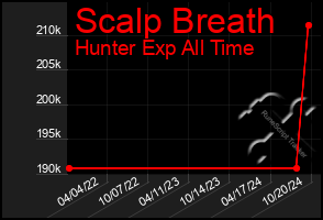 Total Graph of Scalp Breath