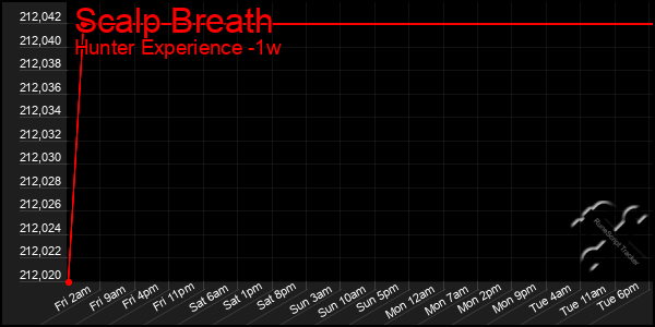 Last 7 Days Graph of Scalp Breath