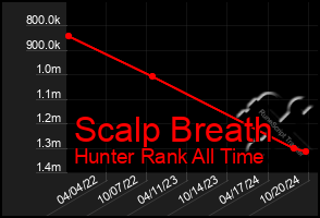 Total Graph of Scalp Breath