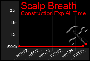 Total Graph of Scalp Breath