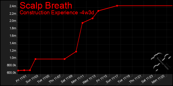 Last 31 Days Graph of Scalp Breath