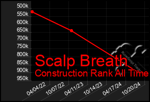 Total Graph of Scalp Breath