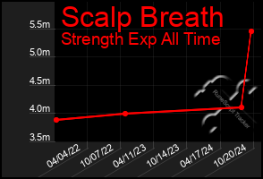 Total Graph of Scalp Breath