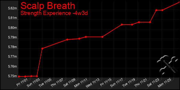 Last 31 Days Graph of Scalp Breath