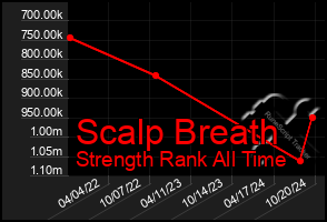 Total Graph of Scalp Breath