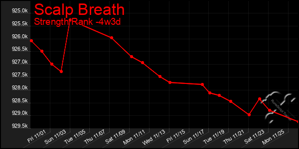 Last 31 Days Graph of Scalp Breath