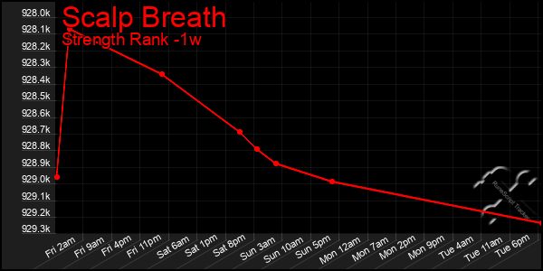 Last 7 Days Graph of Scalp Breath