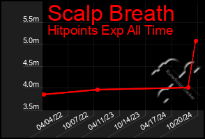 Total Graph of Scalp Breath