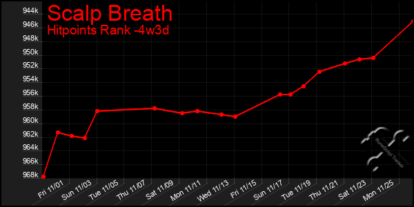 Last 31 Days Graph of Scalp Breath