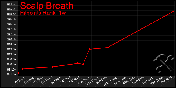 Last 7 Days Graph of Scalp Breath