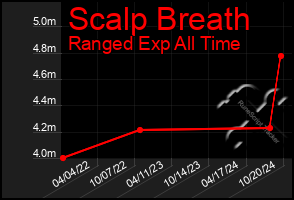 Total Graph of Scalp Breath