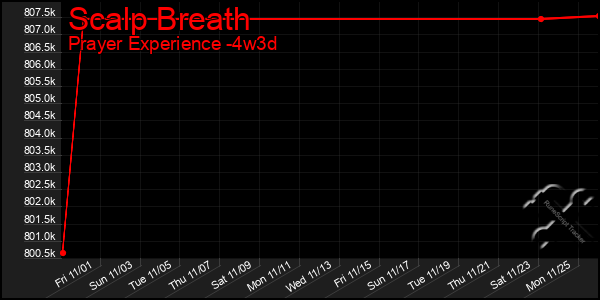 Last 31 Days Graph of Scalp Breath