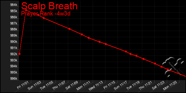 Last 31 Days Graph of Scalp Breath