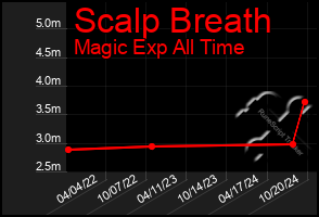 Total Graph of Scalp Breath