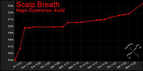 Last 31 Days Graph of Scalp Breath