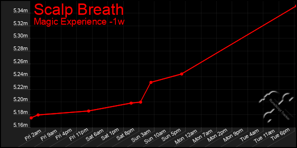 Last 7 Days Graph of Scalp Breath