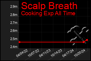 Total Graph of Scalp Breath