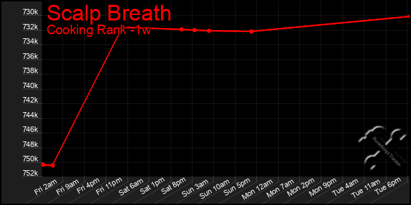 Last 7 Days Graph of Scalp Breath