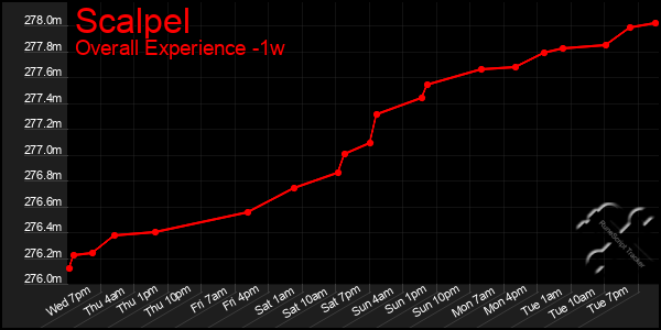 1 Week Graph of Scalpel