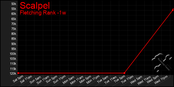 Last 7 Days Graph of Scalpel